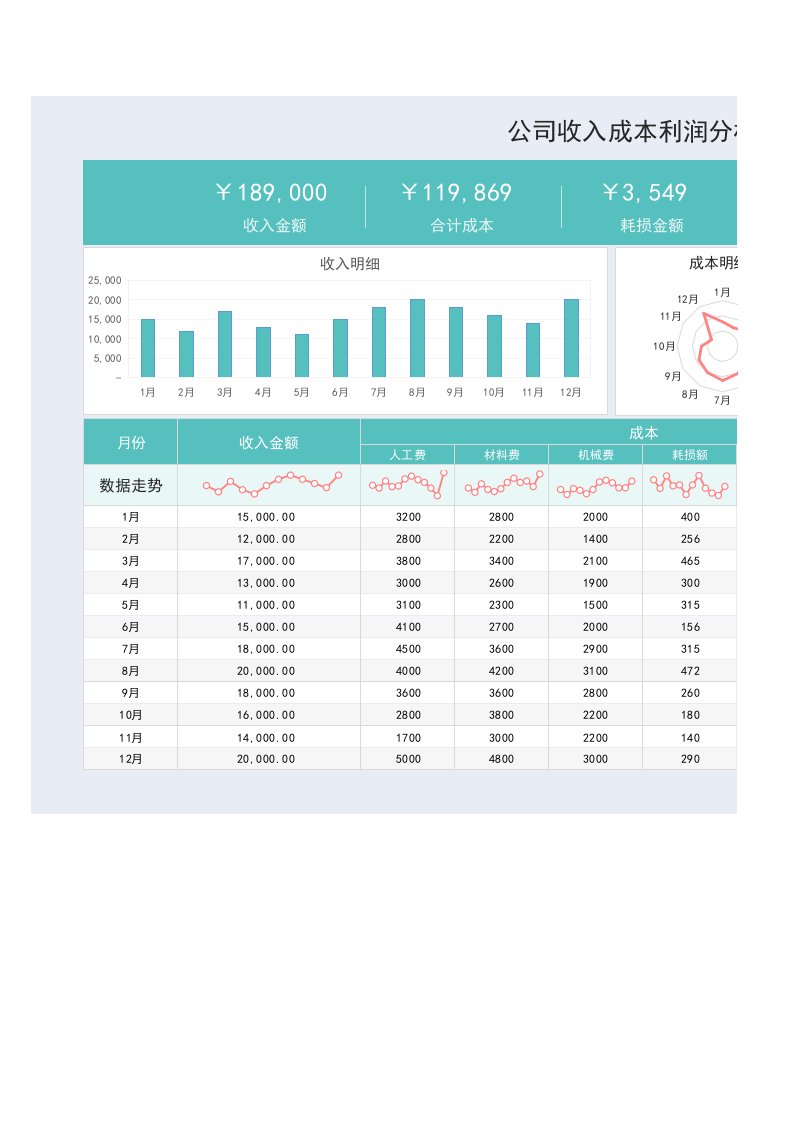 企业管理-61公司收入成本利润分析表