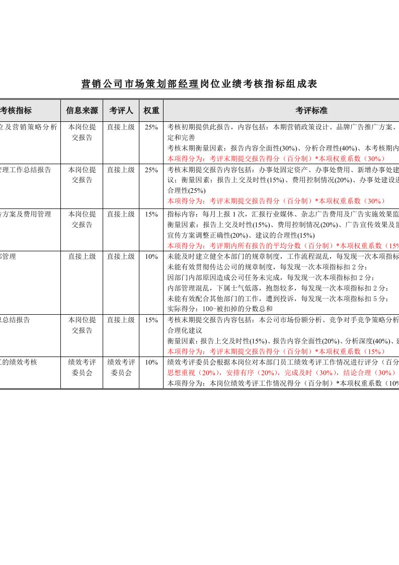 推荐-机械行业市场策划部经理关键业绩指标KPI