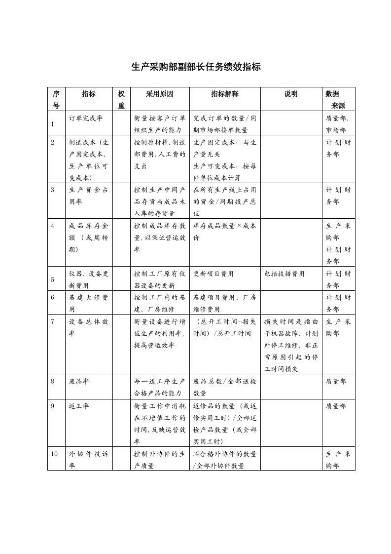 KPI绩效指标-生产采购部副部长任务绩效指标