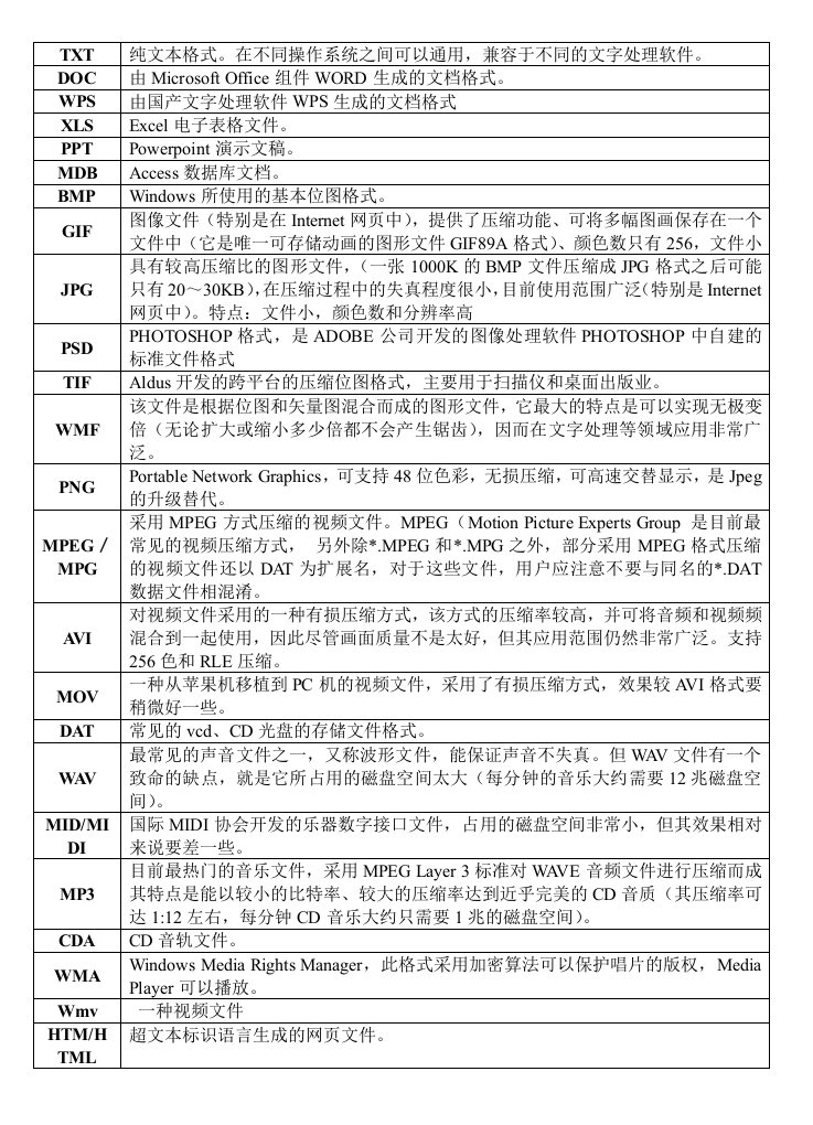 江苏省信息技术高中复习之文件扩展名资料