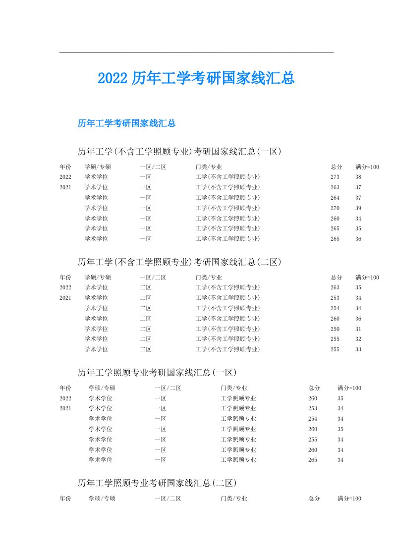 历年工学考研国家线汇总