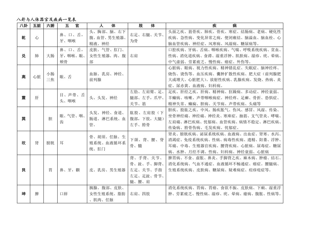 八卦与人体器官及疾病一览表