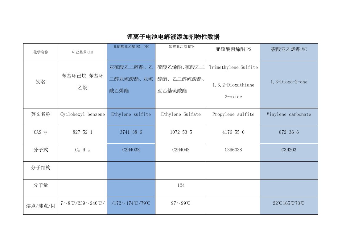 锂离子电池电解液添加剂物性数据