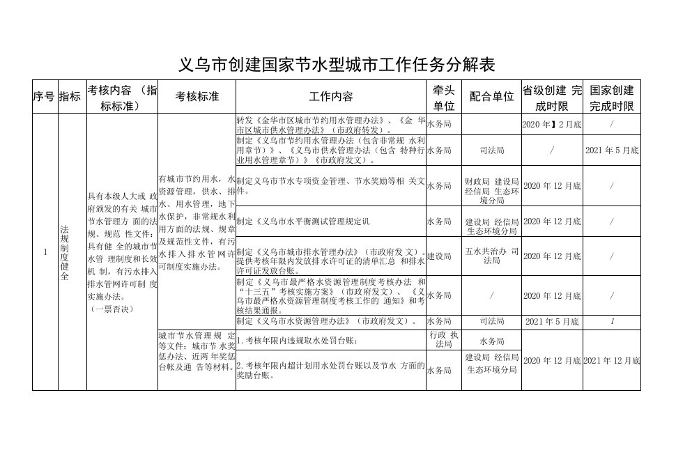 义乌市创建国家节水型城市工作任务分解表