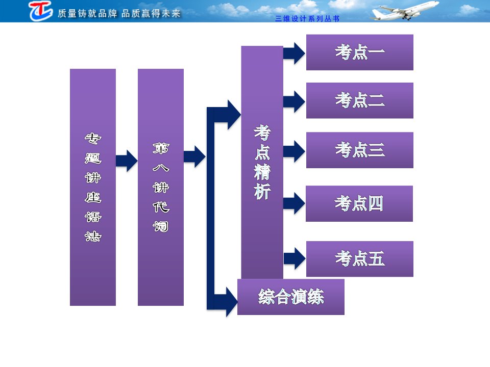 第二部分第八讲代词