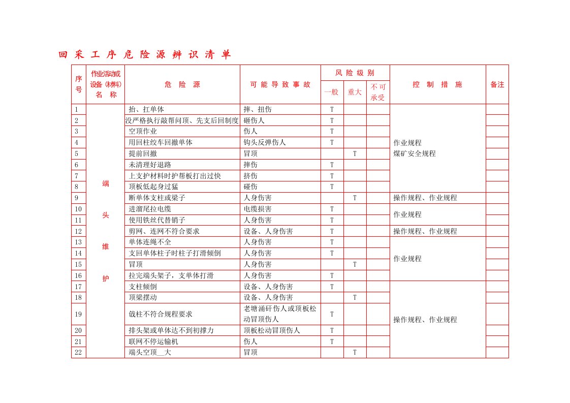 采煤工序风险源辨识清单[整理版]