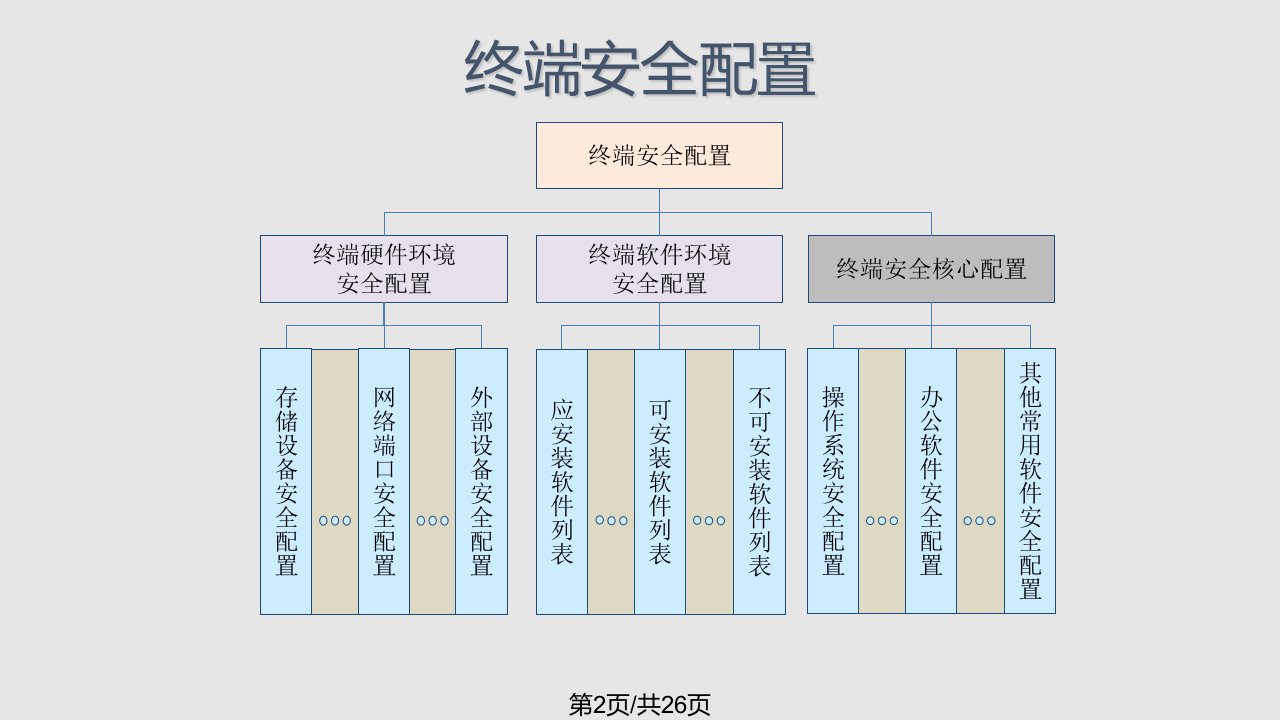 FDCC及政务终端安全核心配置