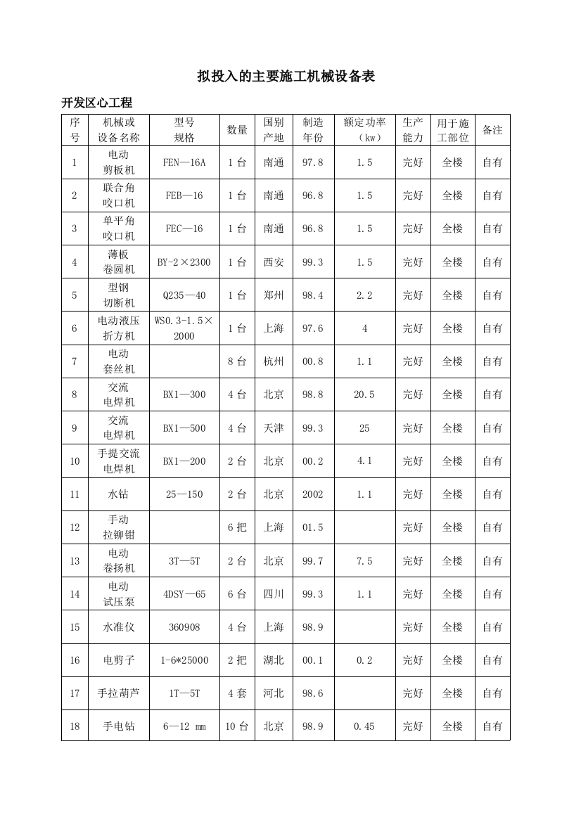 (完整word版)拟投入的主要施工机械设备表