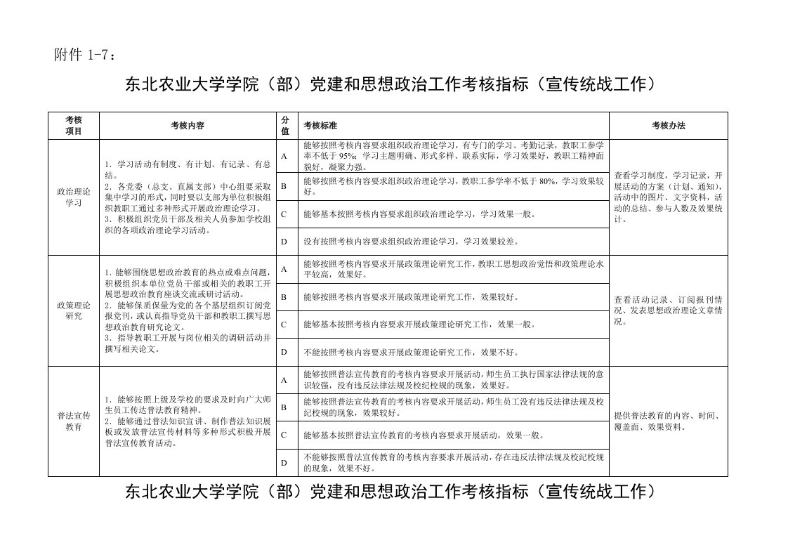 东北农业大学学院(部)党建和思想政治工作考核指标(宣传