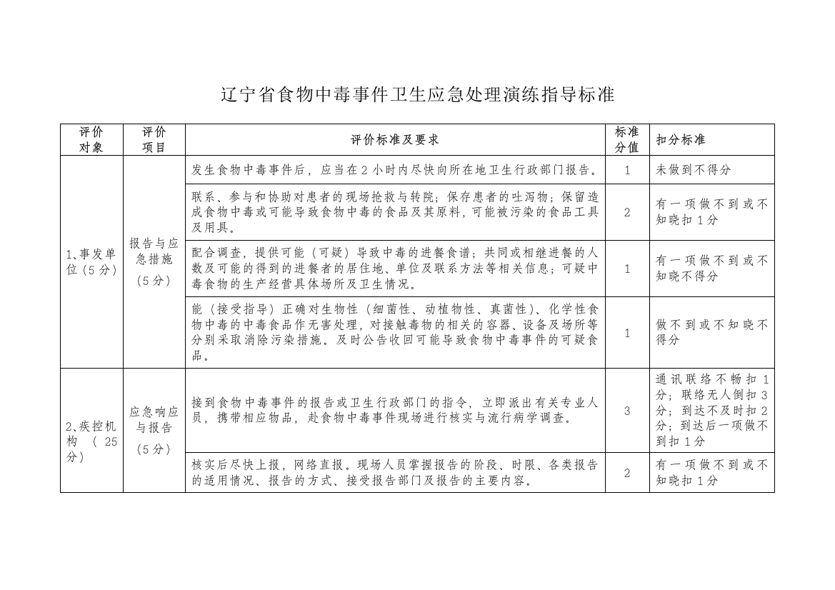 辽宁省食物中毒事件卫生应急处理演练指导标准