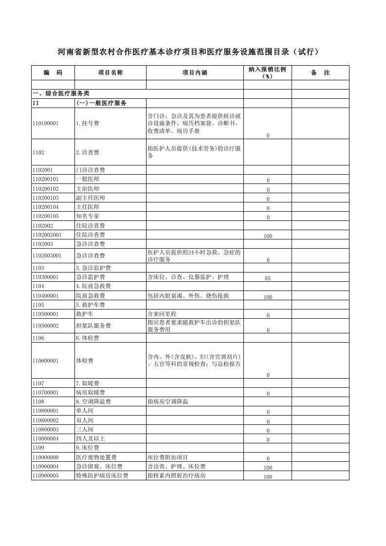 新农合医疗基本诊疗项目和医疗服务设施范围目录（试行）