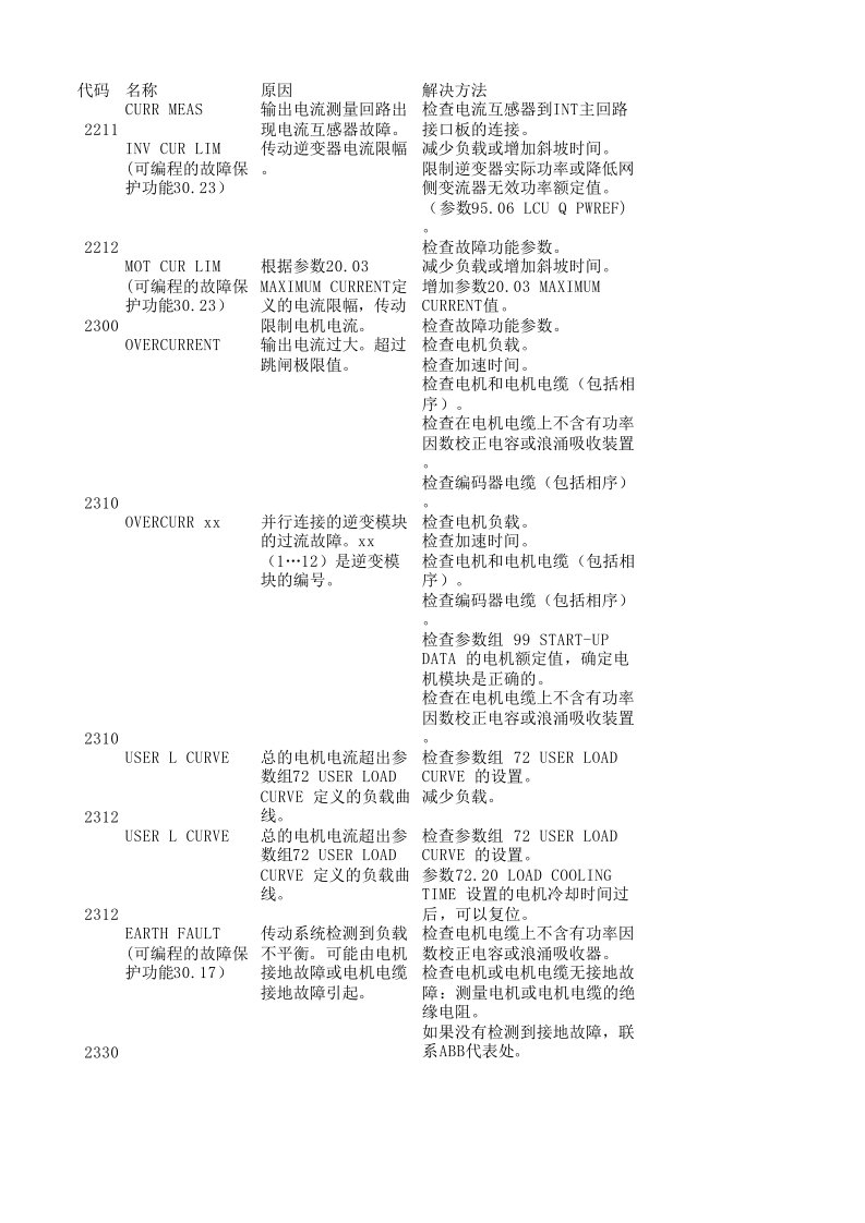 abb变频器故障代码表