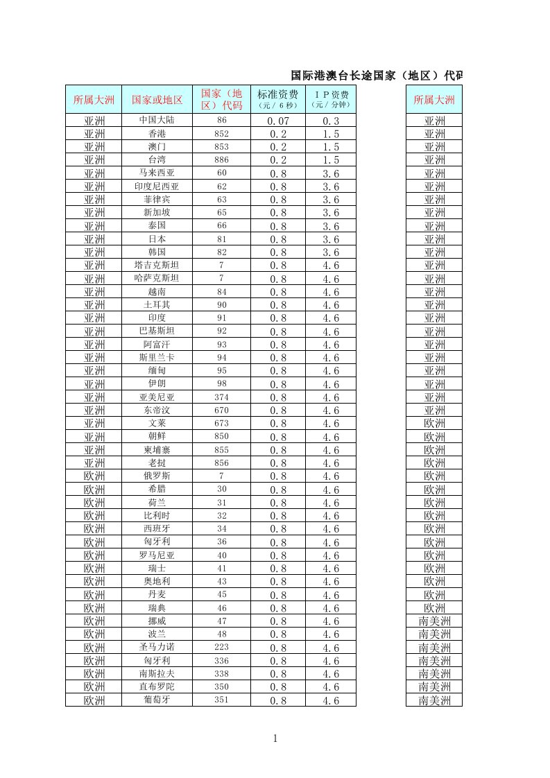 世界各国电话区号国际代码