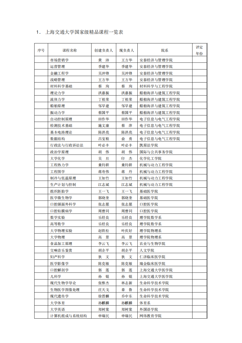 上海交通大学国家级精品课程一览表