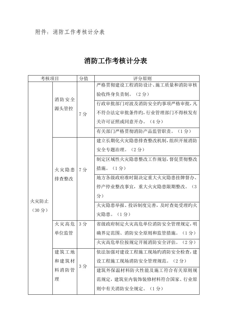 消防工作考核计分表