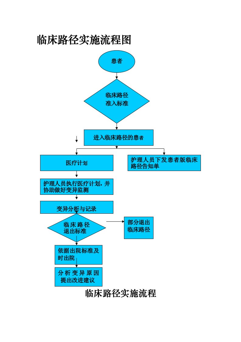 临床路径实施流程及流程图