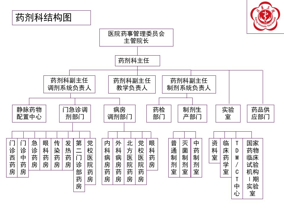 某医院药学业务管理及管理知识拓展