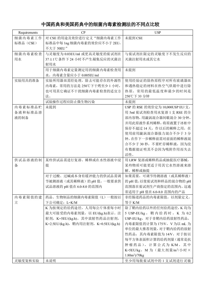 中国药典和美国药典中的细菌内毒素检测法的不同点比较