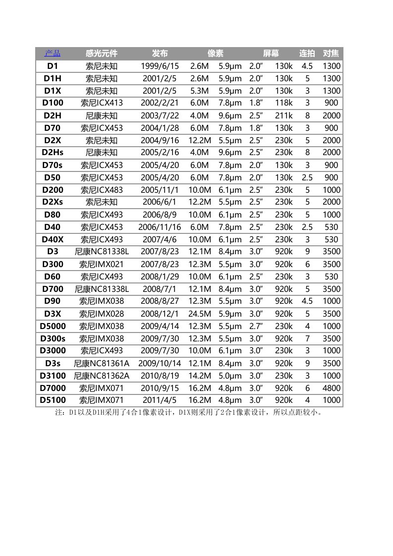 尼康数码单反相机全部机型一览表