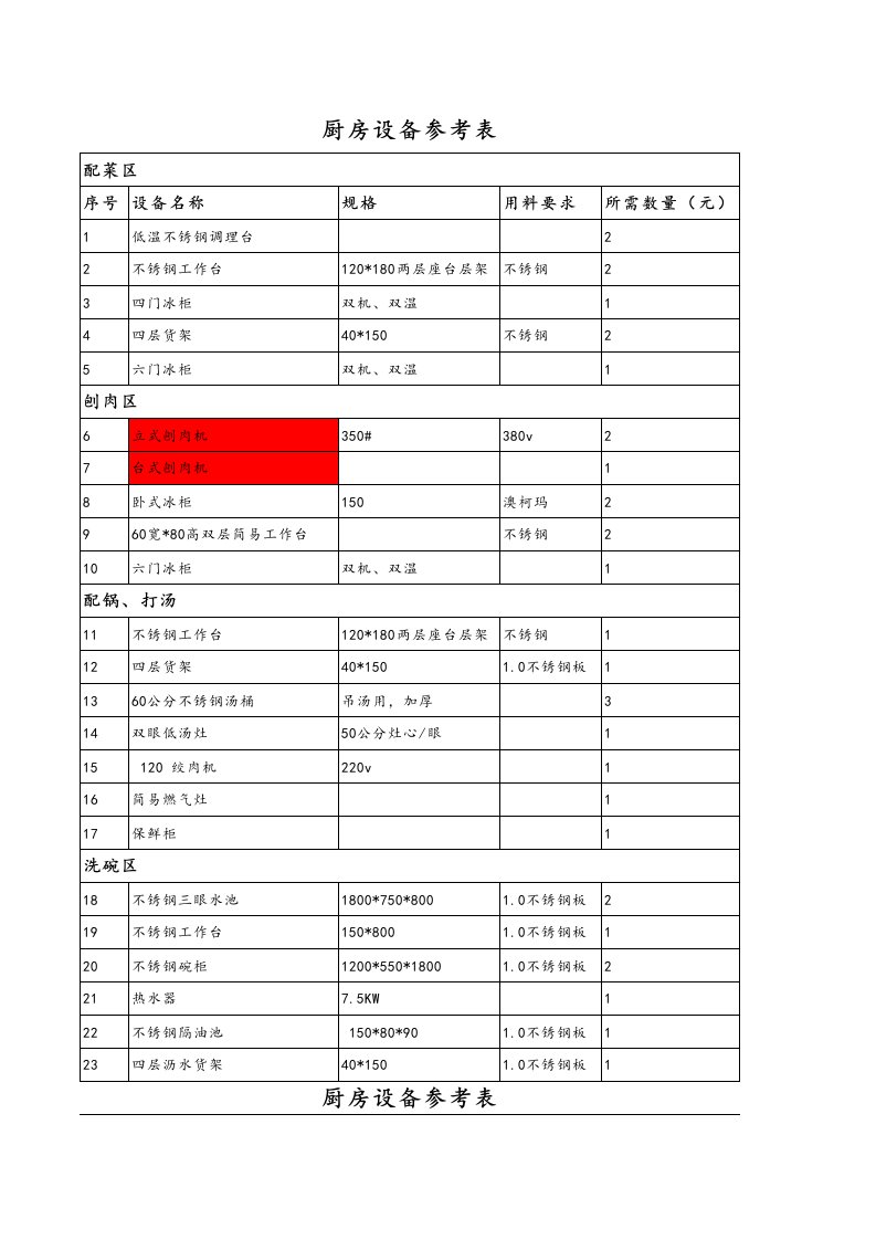 企业管理-711加盟店备货资料