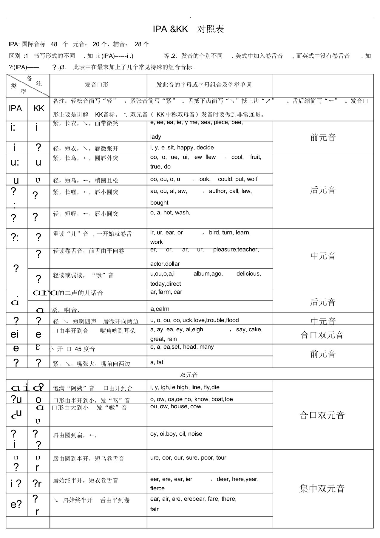 国际音标和KK音标对照表详细版