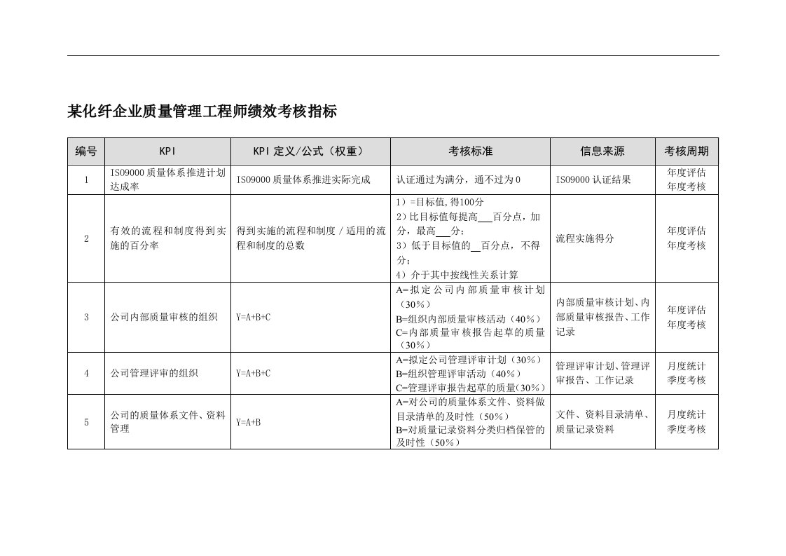 某化纤企业质量管理工程师绩效考核指标