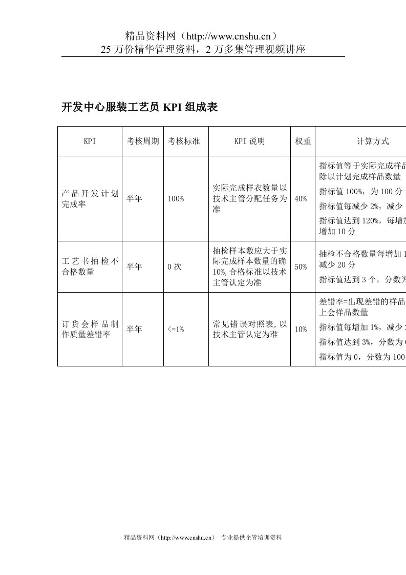 某体育用品公司开发中心服装工艺员KPI组成表