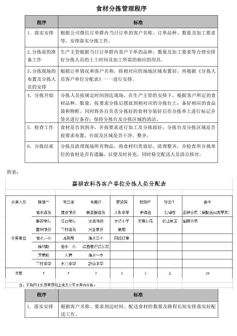 生产部蔬菜分拣配送管理程序