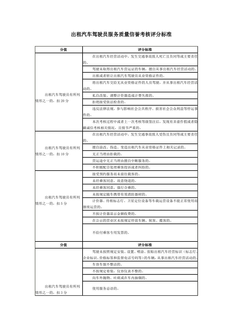 出租汽车驾驶员服务质量信誉考核评分标准