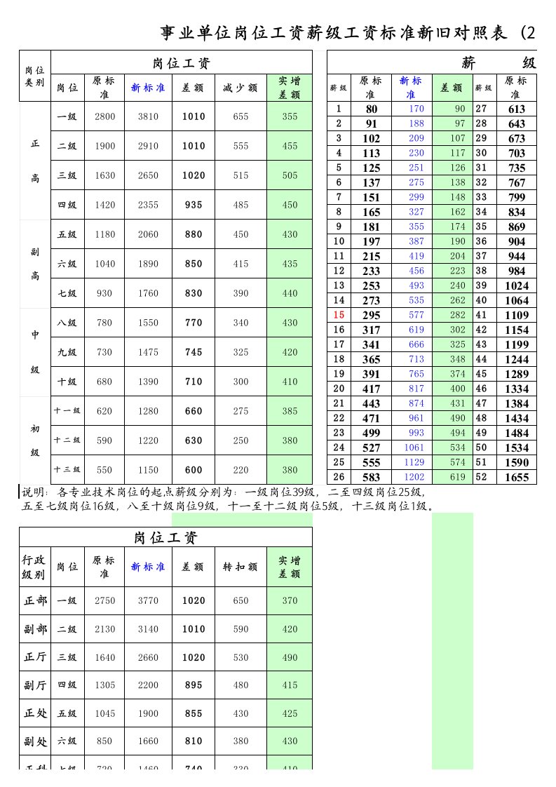 事业单位岗位工资薪级工资标准新旧对照表(2015版)