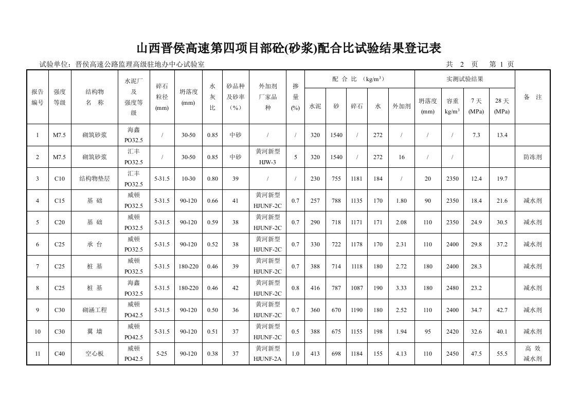 混凝土砂浆配合比试验结果汇总表