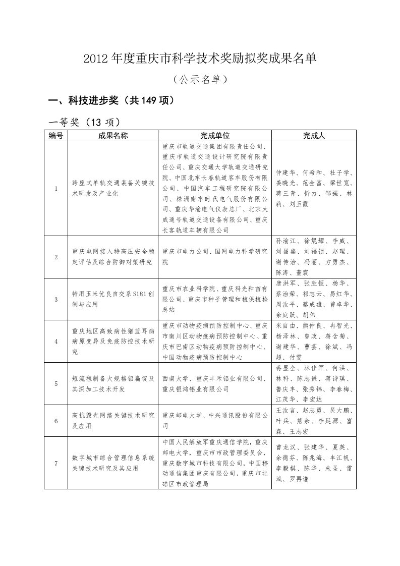 2012年度重庆市学技术奖励拟奖成果名单