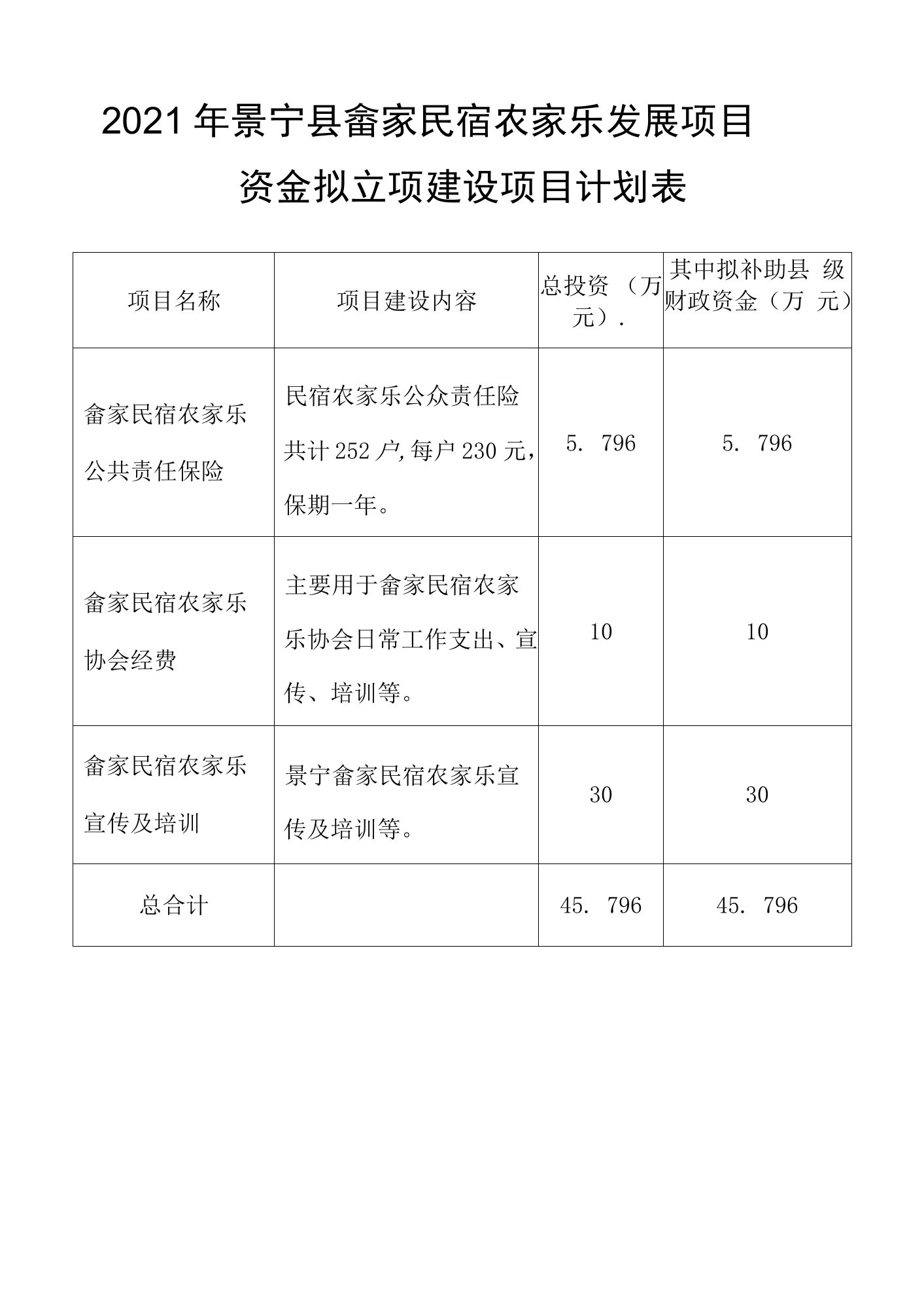 2021年景宁县畲家民宿农家乐发展项目资金拟立项建设项目计划表