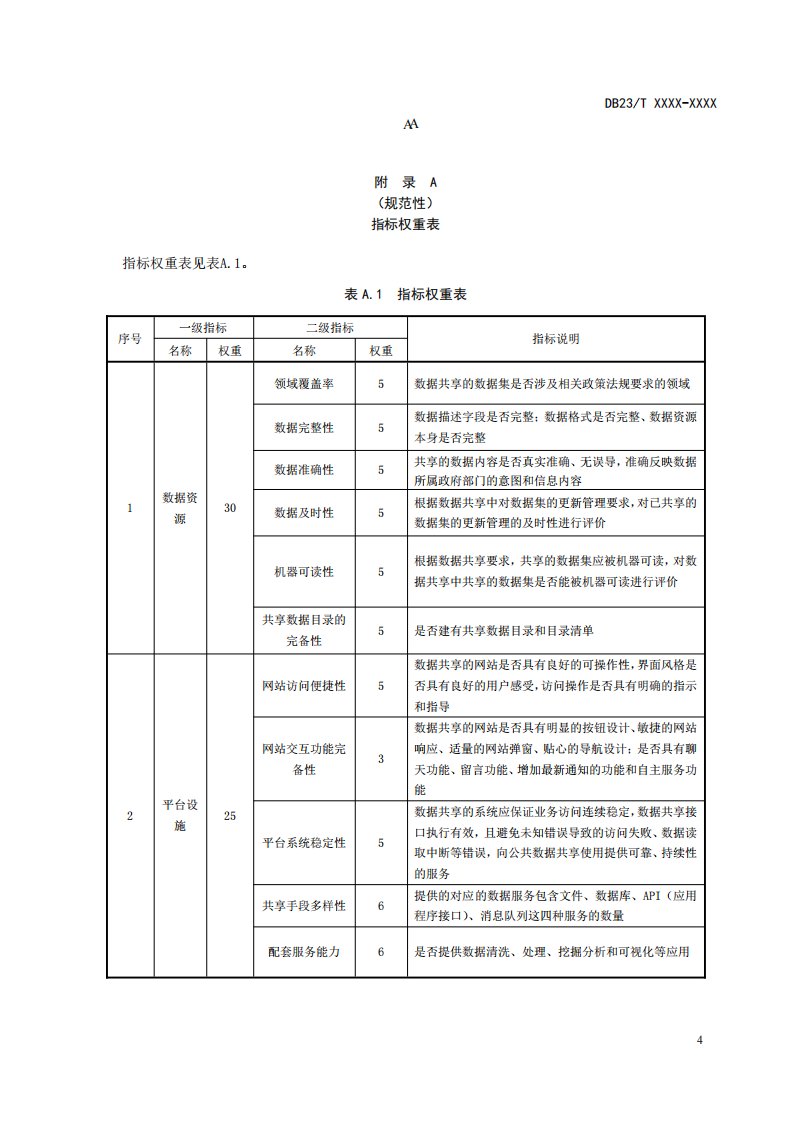 政务信息共享交换平台共享评价指标权重表