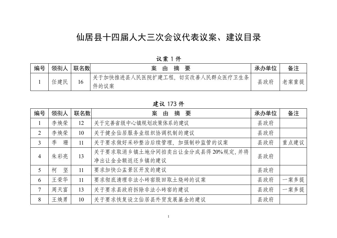 仙居县十四届人大三次会议代表议案、建议目录doc-仙居县