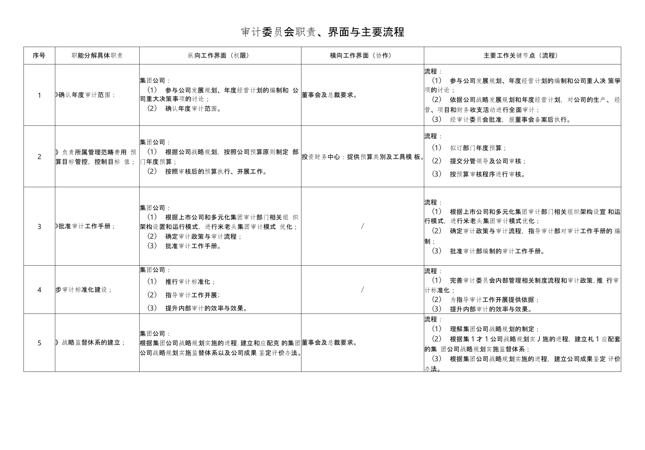 审计委员会职责