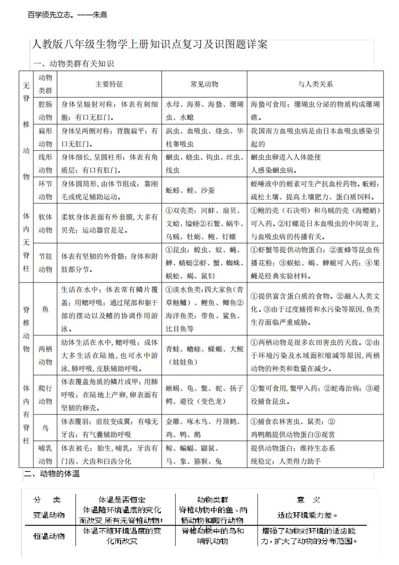 人教版八年级生物学上册知识点复习及识图题详案