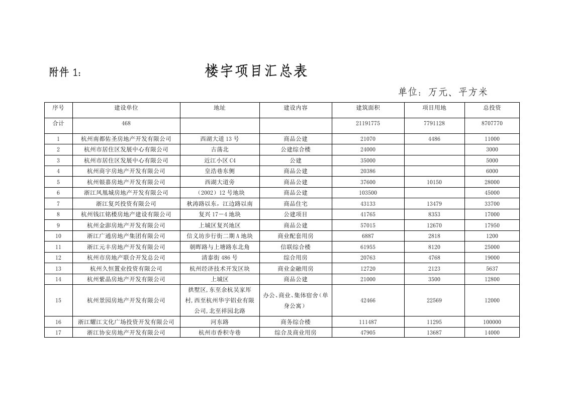 楼宇项目汇总表-杭州市市级机关事务管理局