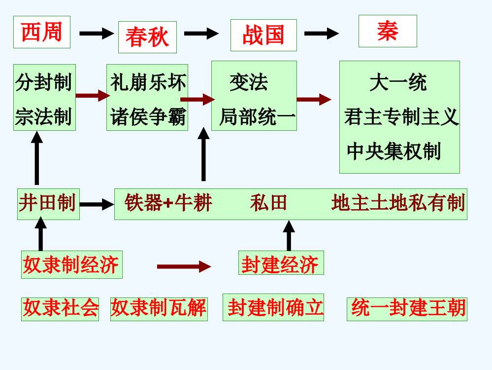 高一历史课件：1.2《第二节