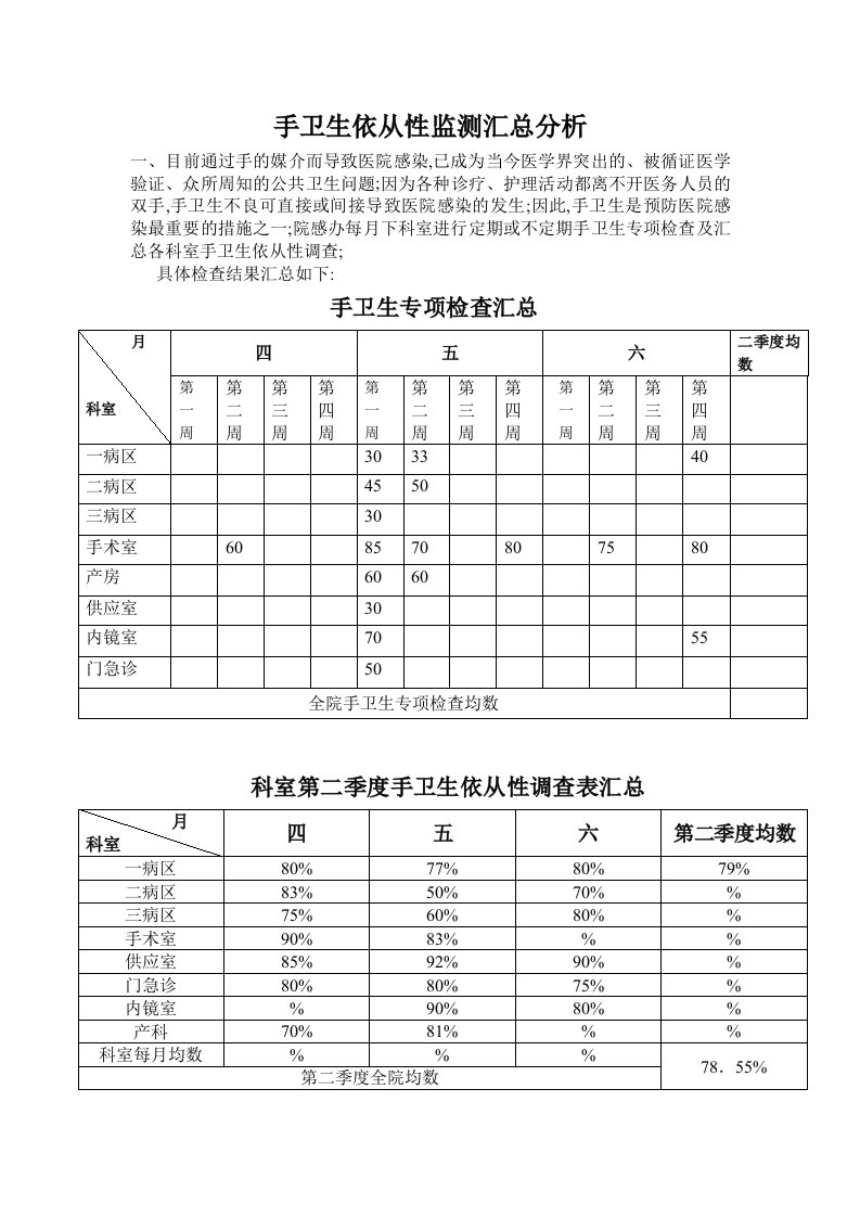 手卫生依从性院感科每汇总分析