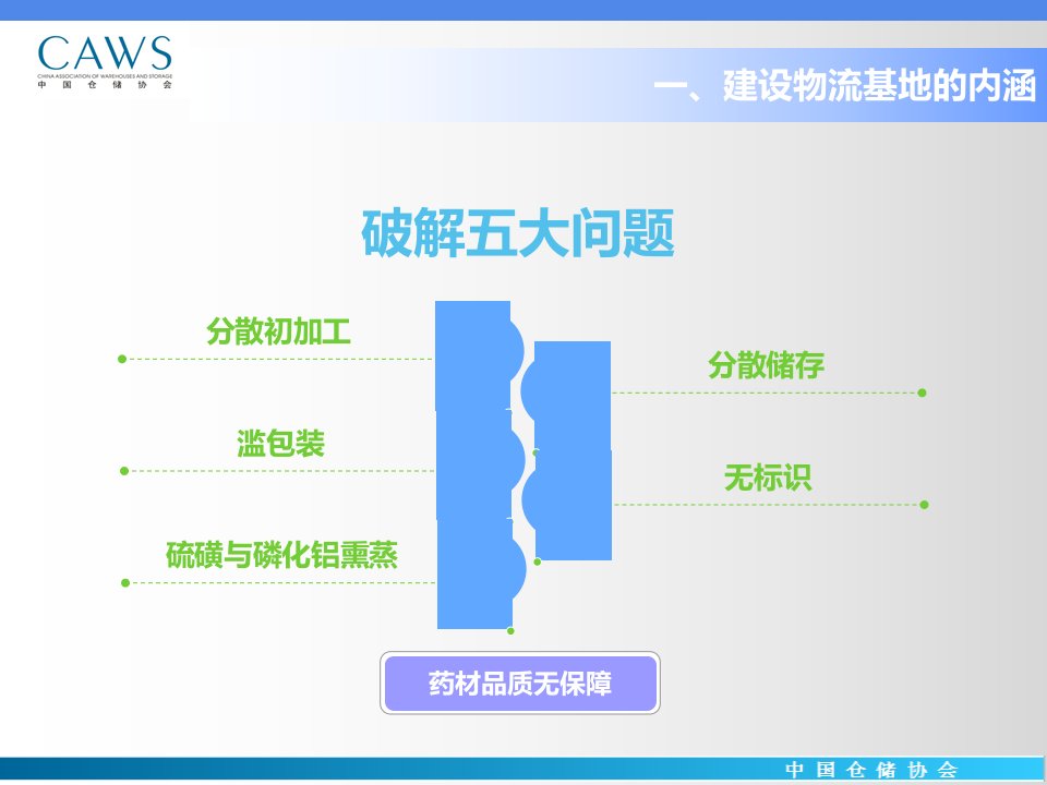 中药材物流基地的各项定位与运营要求ppt课件