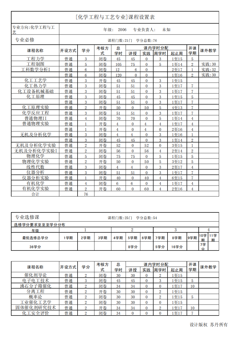 黑龙江大学化学工程与工艺学分分配