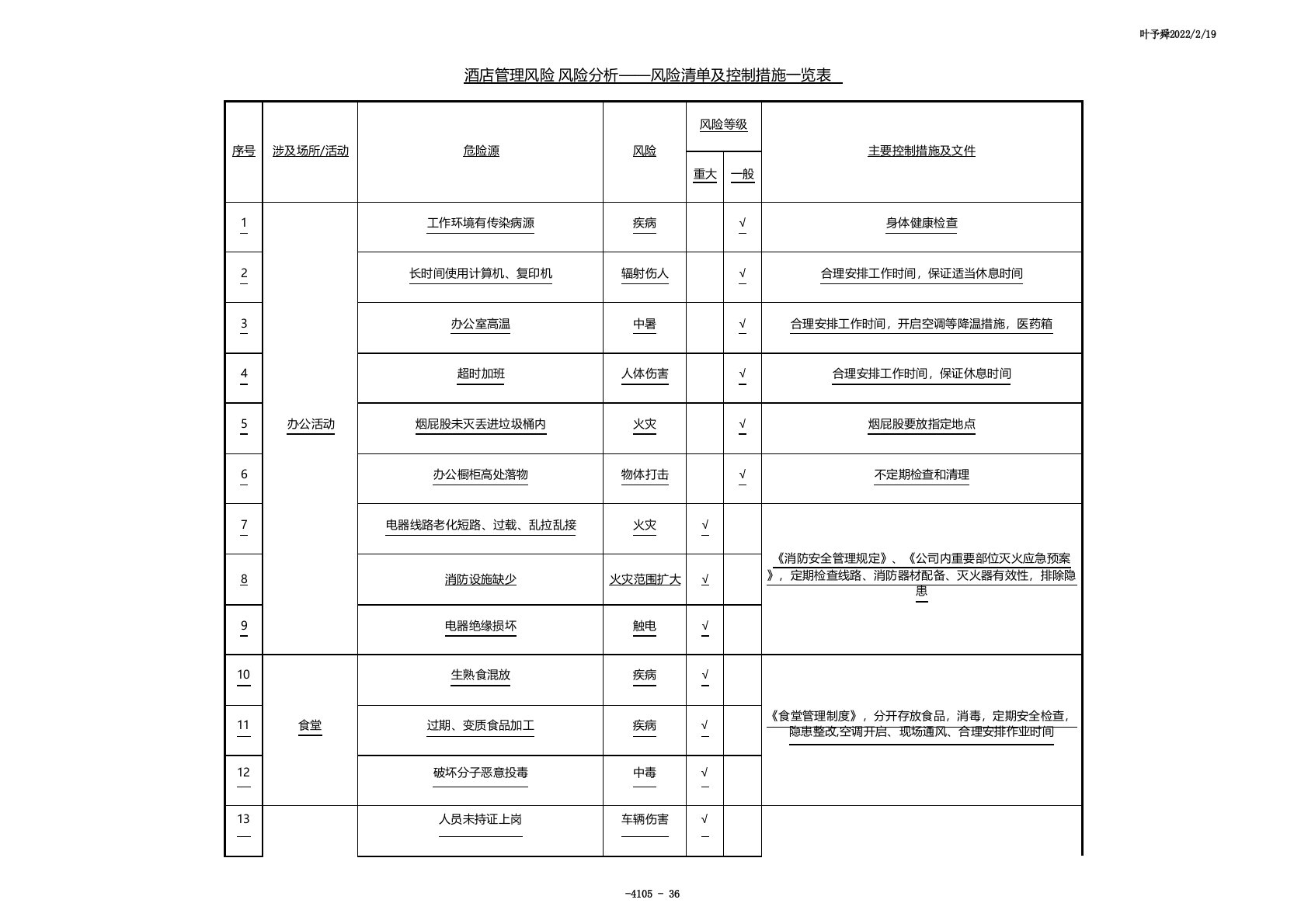 酒店管理-酒店风险分级管控清单及控制措施一览表