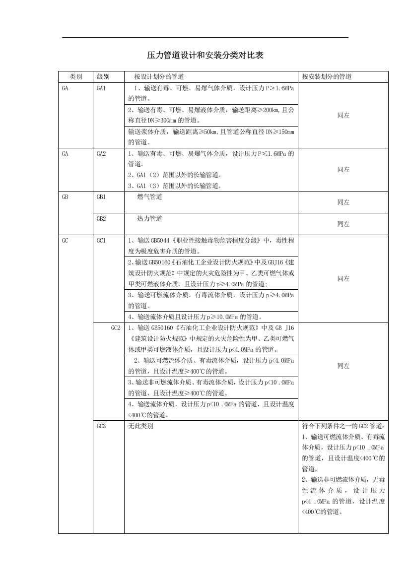 压力管道设计和安装分类对比表