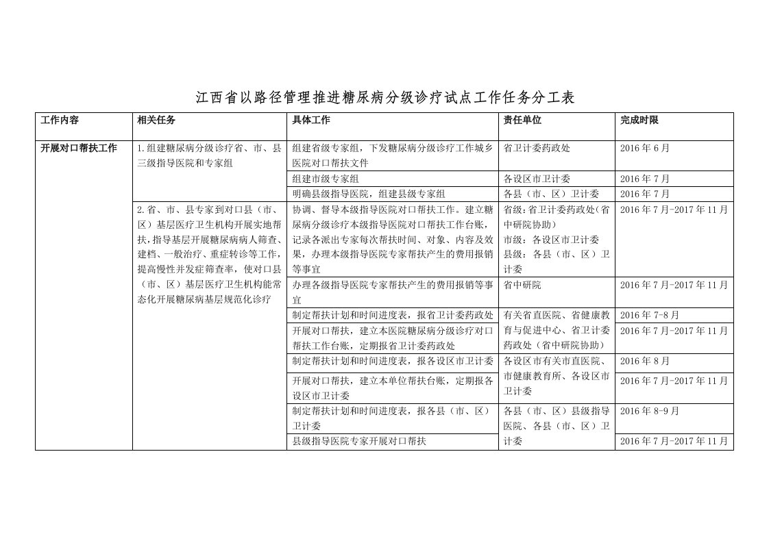 江西省以路径管理推进糖尿病分级诊疗试点工作任务分工表