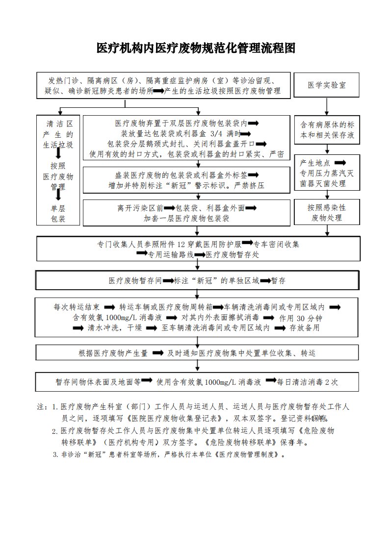 医疗机构内医疗废物规范化管理流程图