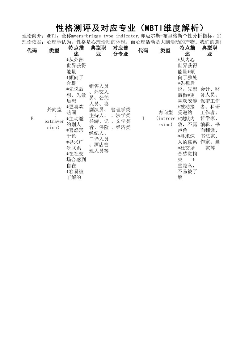 MBTI性格测评代码