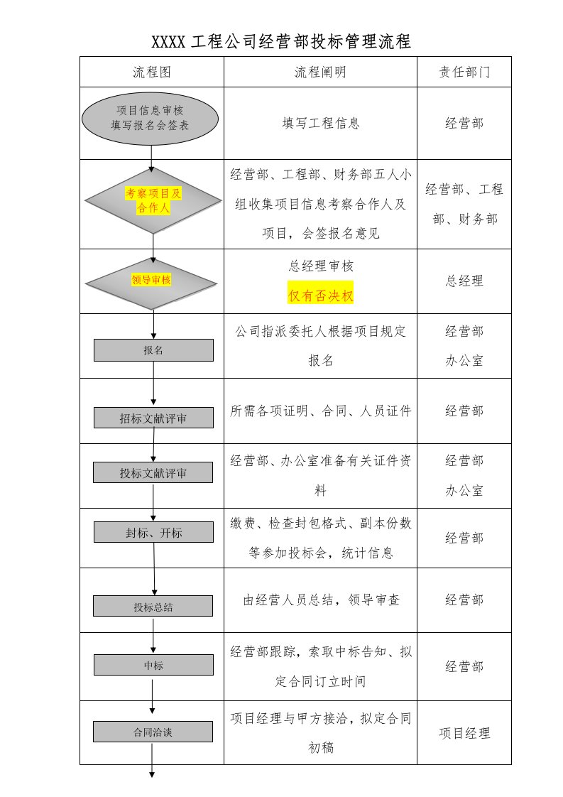 建筑施工企业经营部经营管理流程图