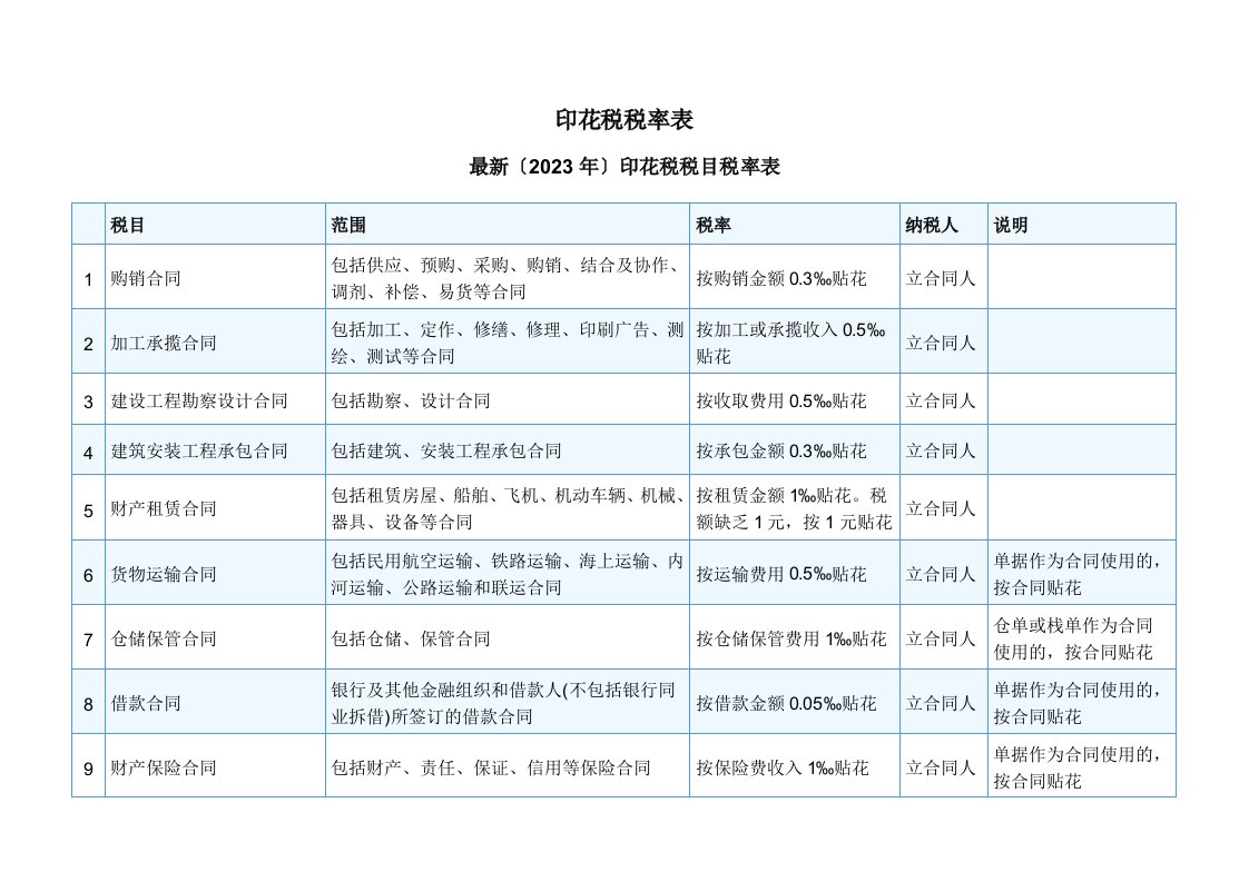 2023年最新印花税税率表