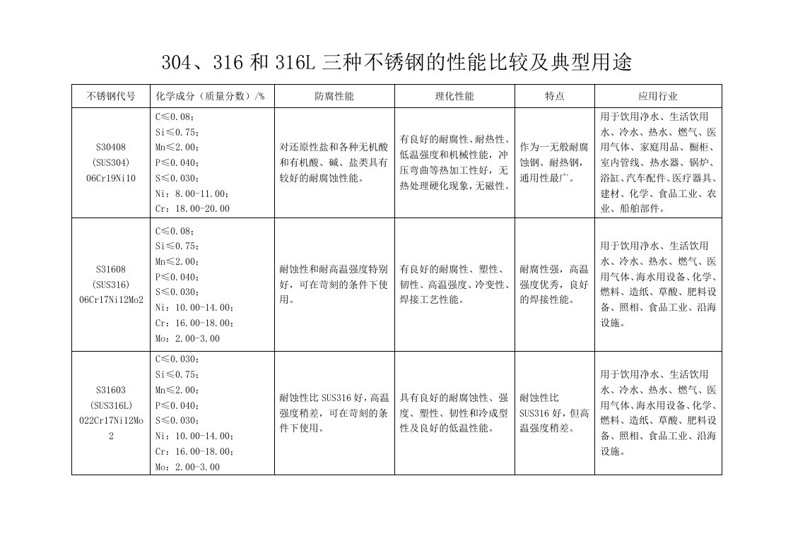 304、316和316L三种不锈钢性能比较及典型用途